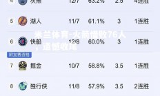 米兰体育-火箭惜败76人，遗憾收尾