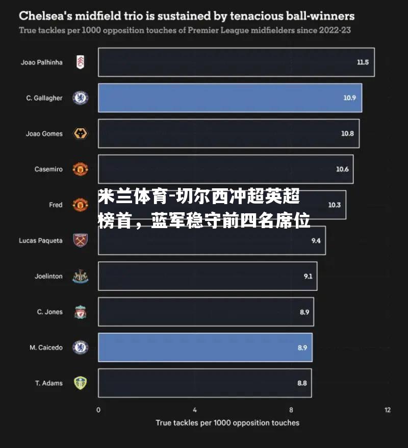 切尔西冲超英超榜首，蓝军稳守前四名席位