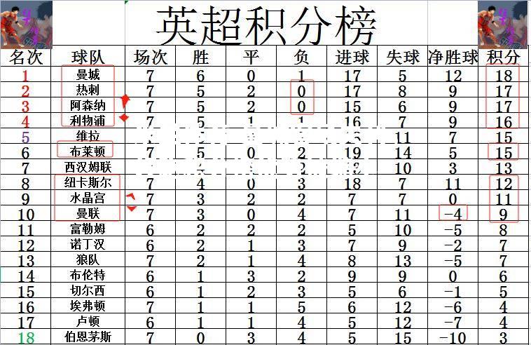 曼城客场失利，领跑积分榜优势被缩小