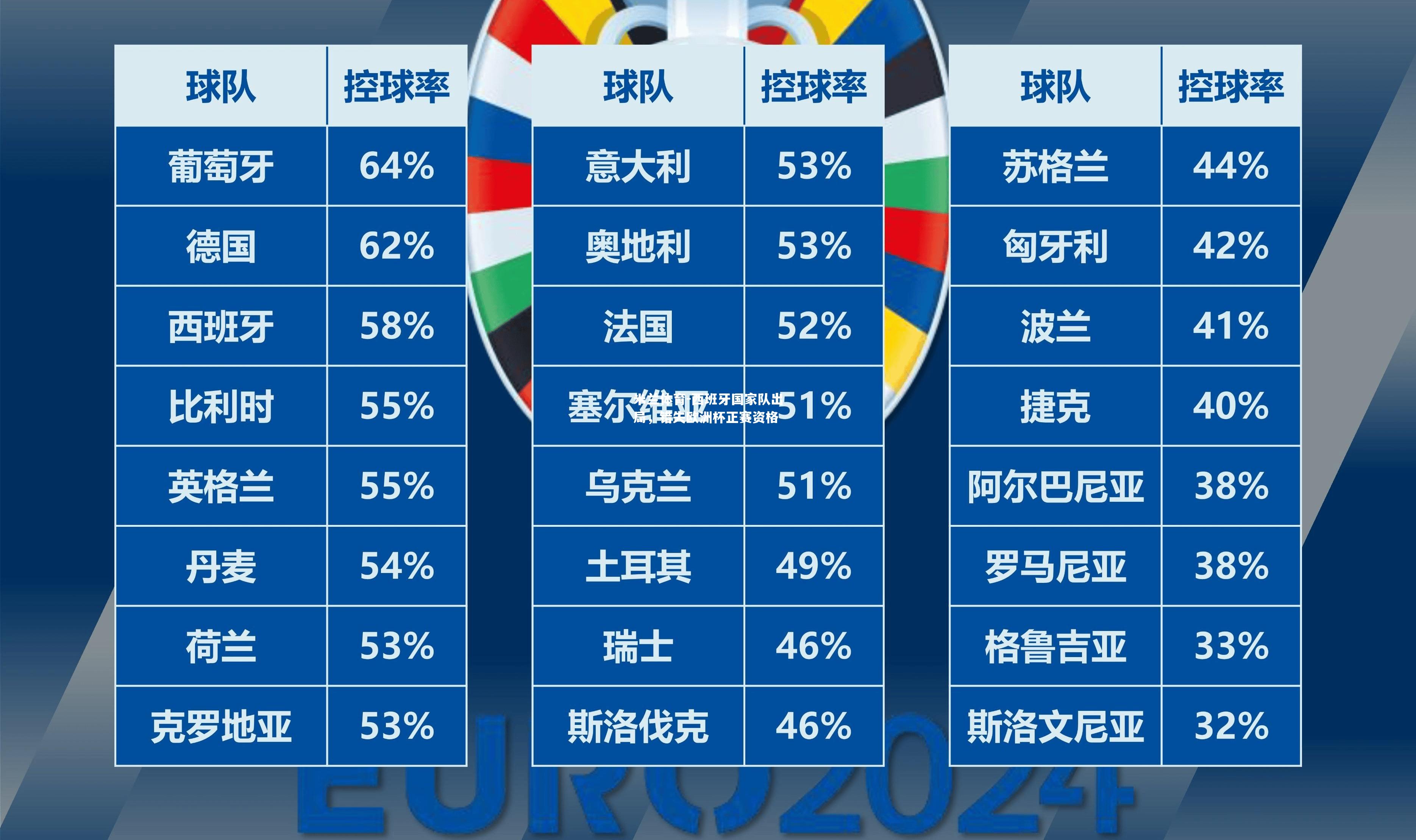 西班牙国家队出局，错失欧洲杯正赛资格